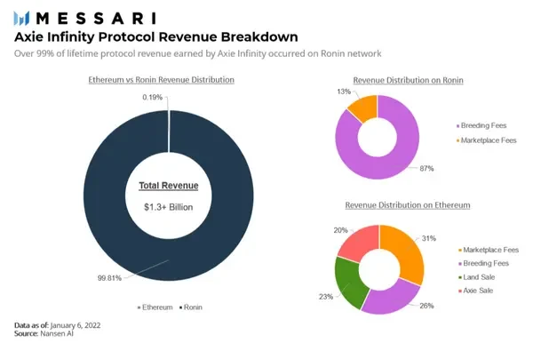 Messari深度报告：区块链将如何颠覆游戏产业？