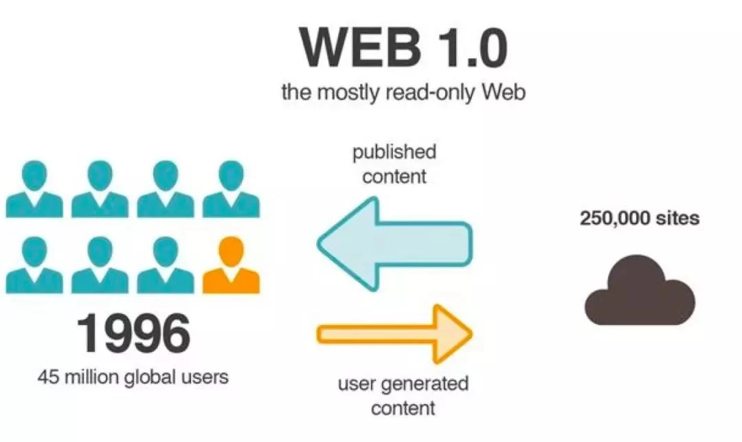 属于互联网用户的革命，三个核心点看Web3.0