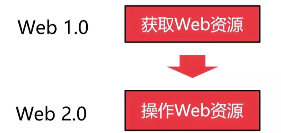 属于互联网用户的革命，三个核心点看Web3.0