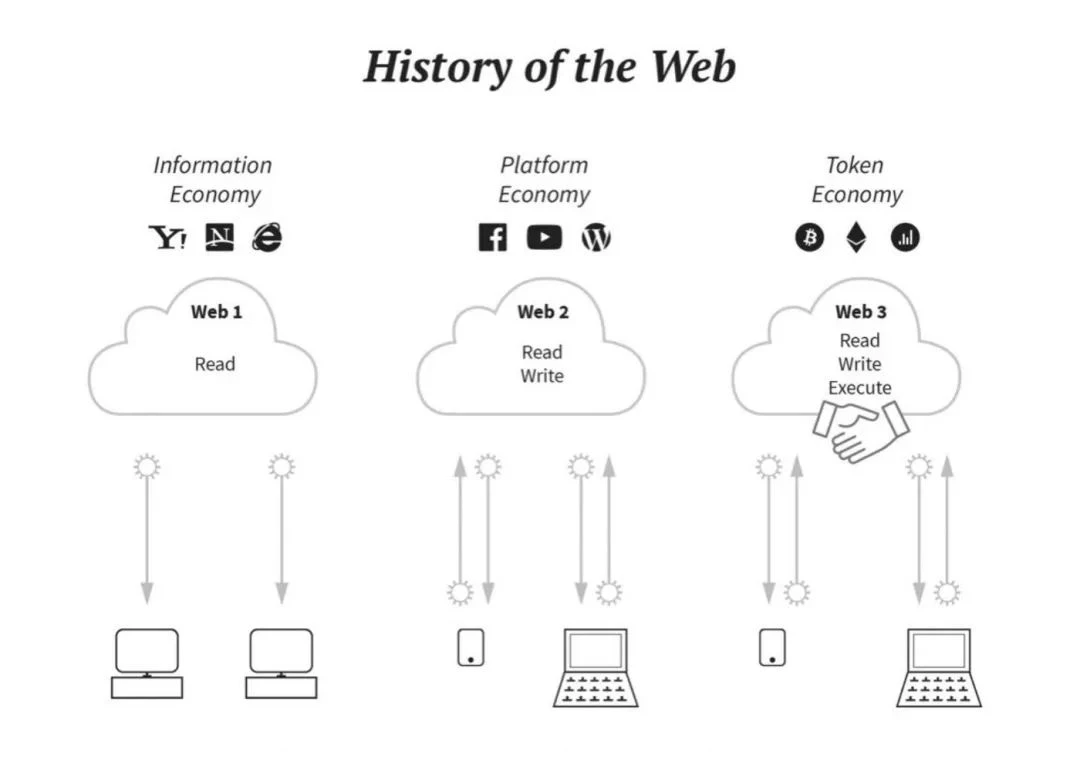 属于互联网用户的革命，三个核心点看Web3.0