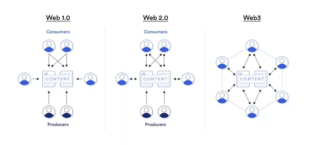 属于互联网用户的革命，三个核心点看Web3.0