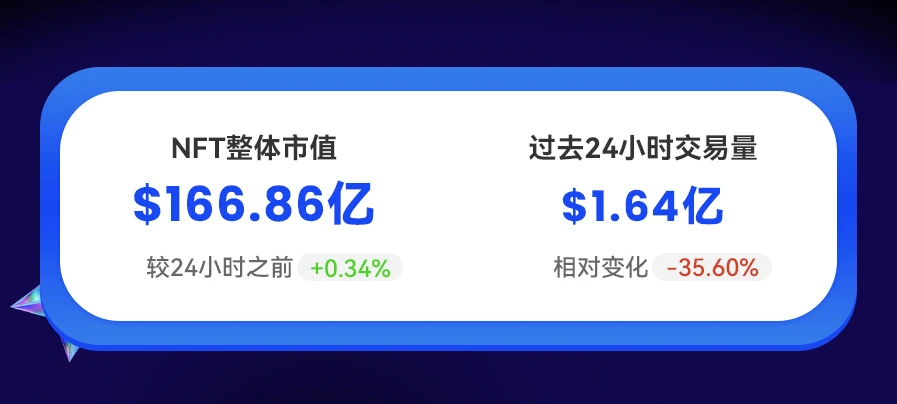 NFT数据日报 | 24小时NFT成交量跌破2亿美元（2.18)