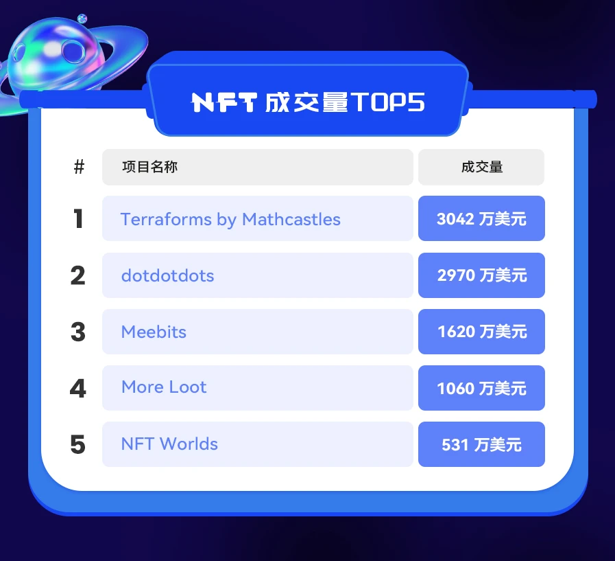 NFT数据日报 | 24小时NFT成交量跌破2亿美元（2.18)