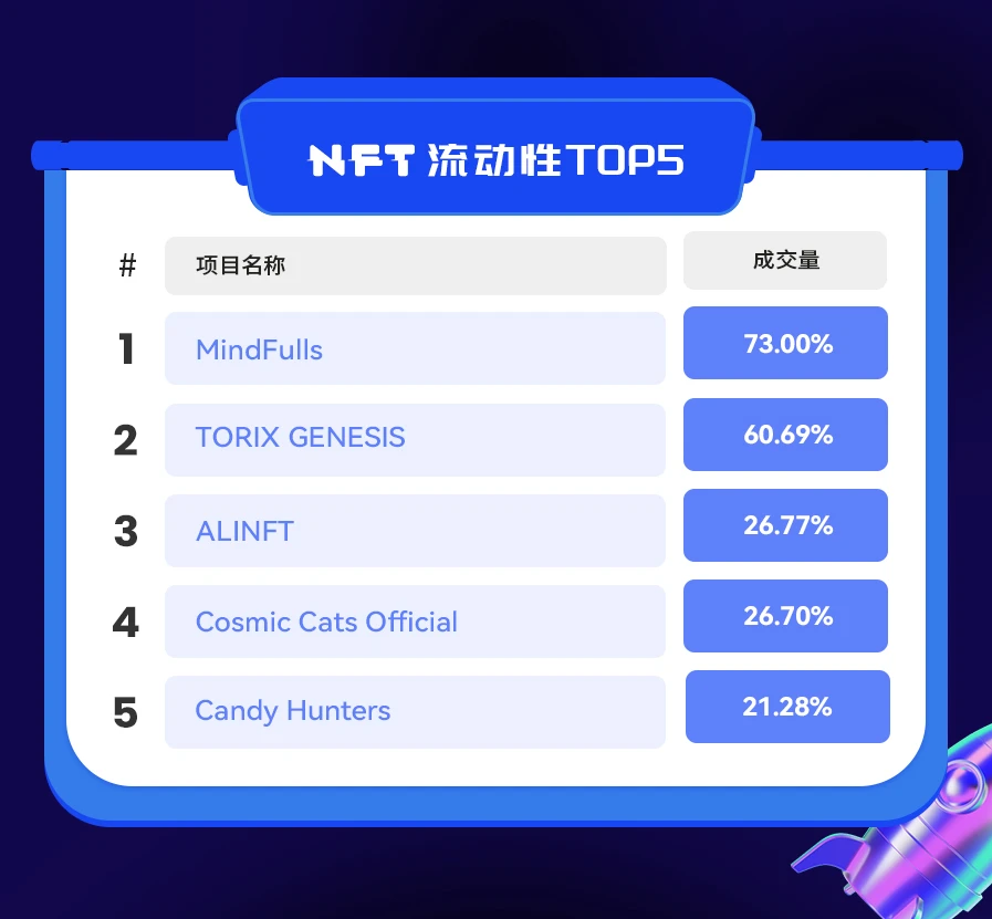 NFT数据日报 | 24小时NFT成交量跌破2亿美元（2.18)