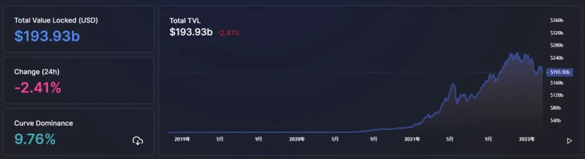 Foresight Ventures市场周报：受行情影响公链TVL出现较大回撤，一级市场融资活跃
