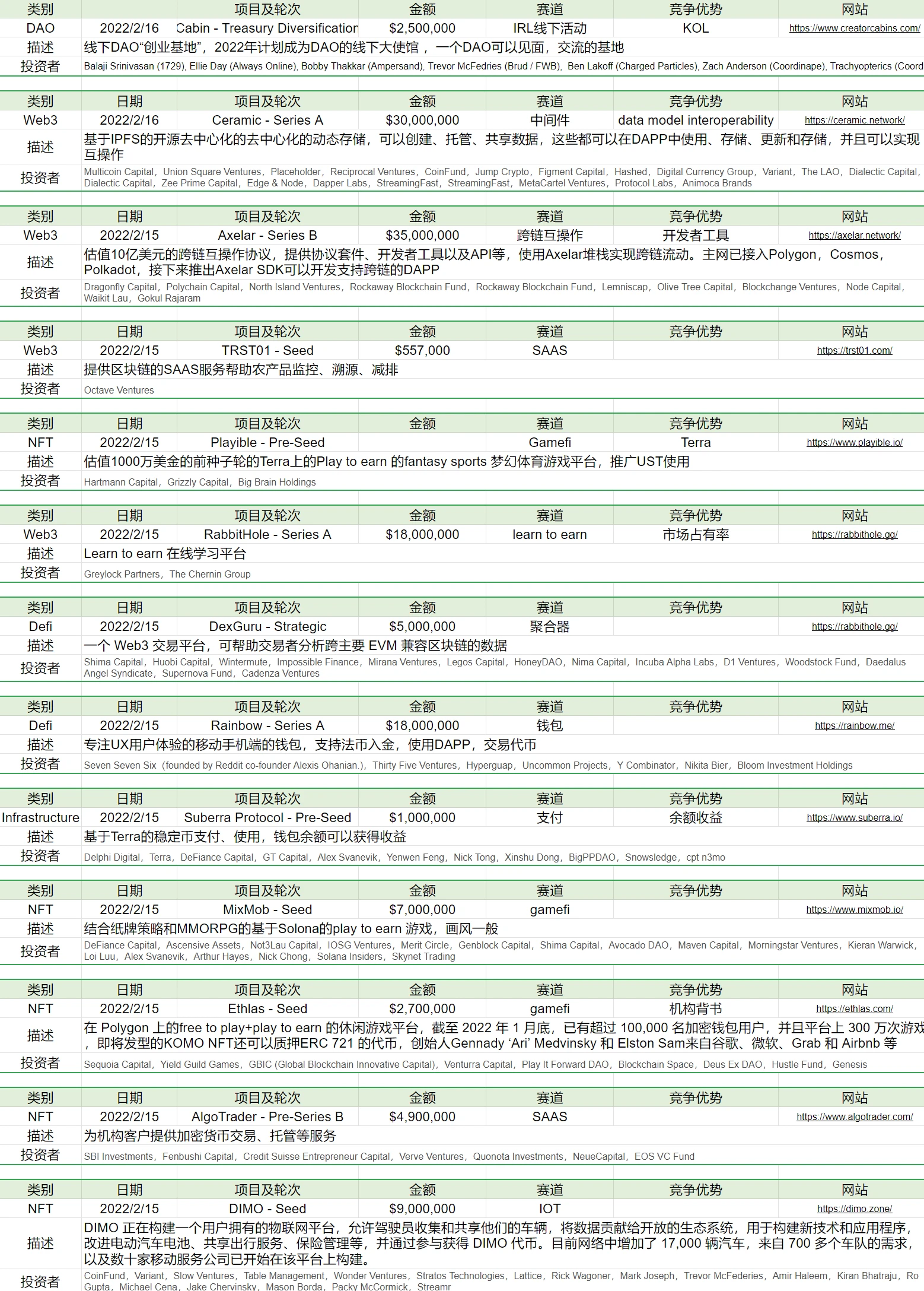 Foresight Ventures市场周报：受行情影响公链TVL出现较大回撤，一级市场融资活跃