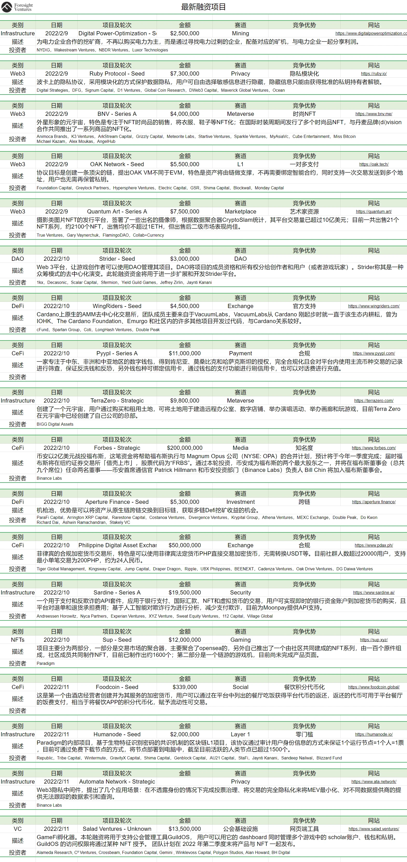 Foresight Ventures市场周报：受行情影响公链TVL出现较大回撤，一级市场融资活跃