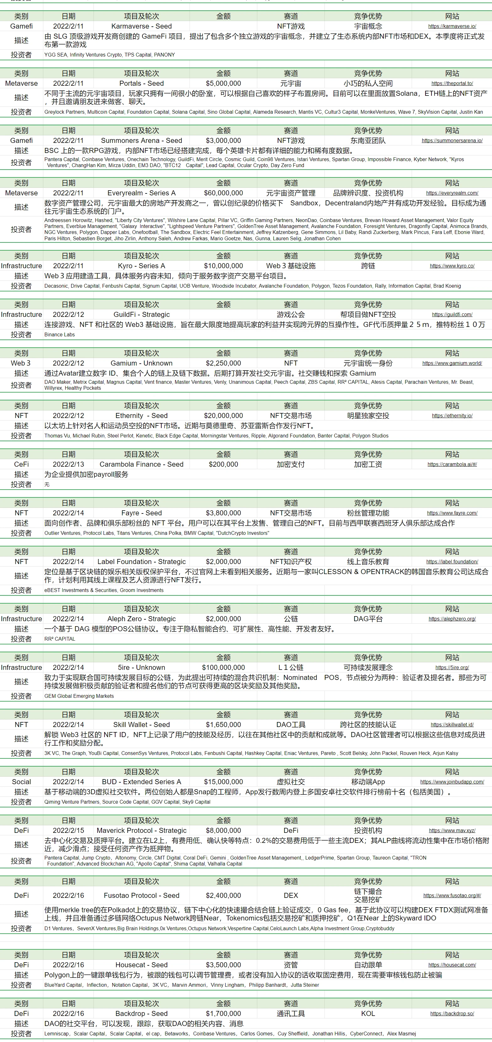Foresight Ventures市场周报：受行情影响公链TVL出现较大回撤，一级市场融资活跃