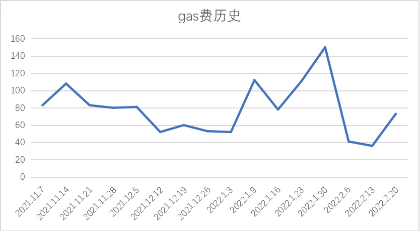 Foresight Ventures市场周报：受行情影响公链TVL出现较大回撤，一级市场融资活跃