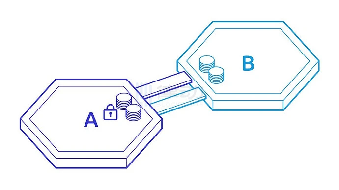 揭秘跨链过程：当你在进行跨链时，资产真的转移了么？