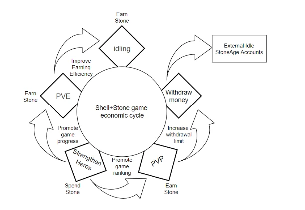 低调发育的「Idle StoneAge」，会成为GameFi玩家的惊喜吗？