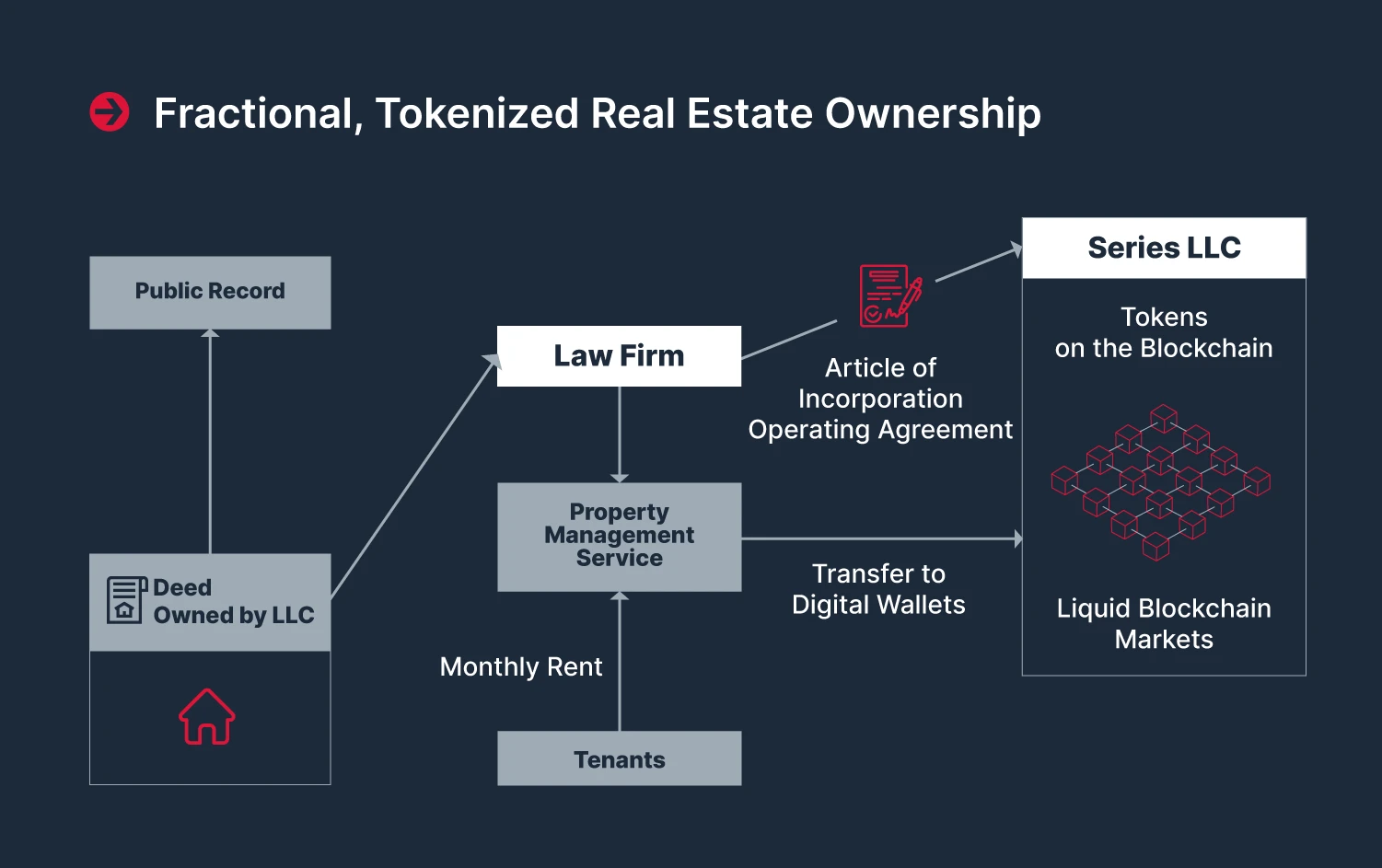 SupraOracles：使用去中心化预言机进行资产通证化和金融化