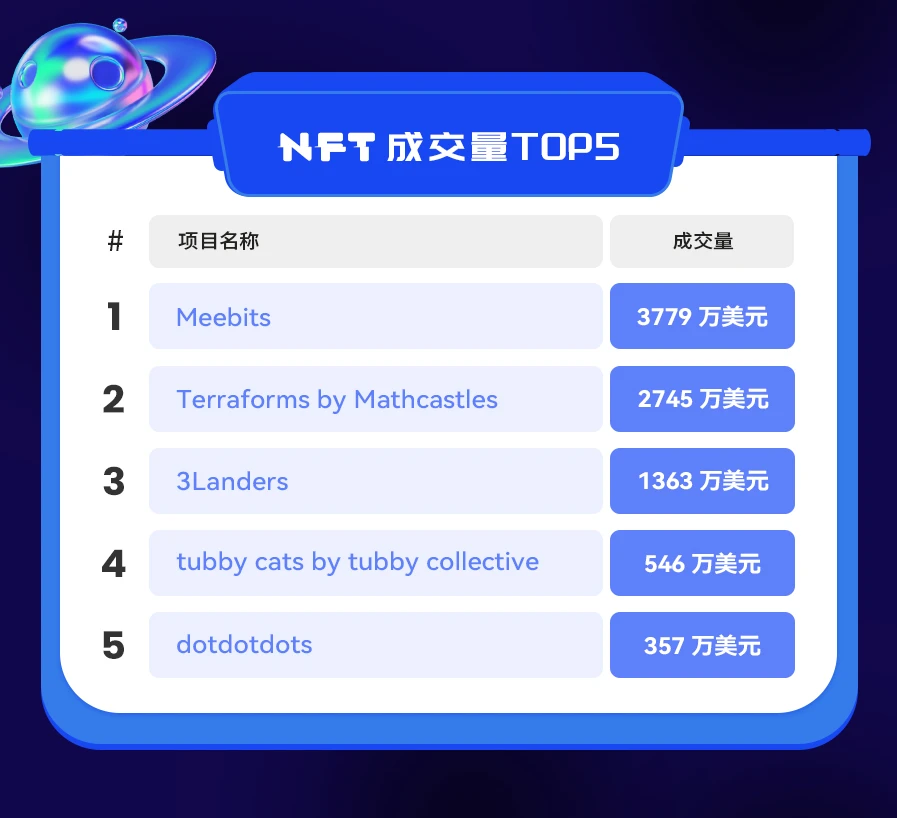 NFT数据日报 | “平价NFT代表”The Sandbox ASSETS受到巨鲸青睐（2.23）
