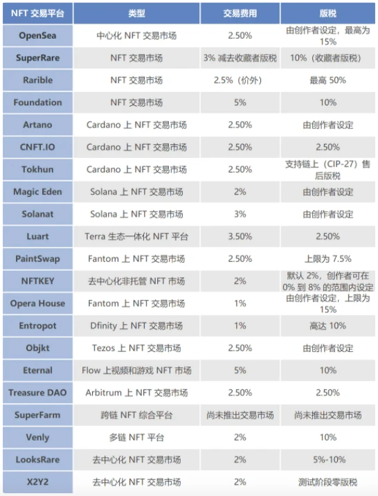 全方位盘点NFT交易市场：谁会是OpenSea的最大对手？