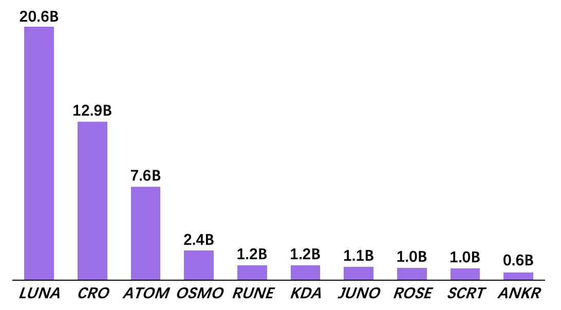 OP Research: The future of the Cosmos multi-chain universe