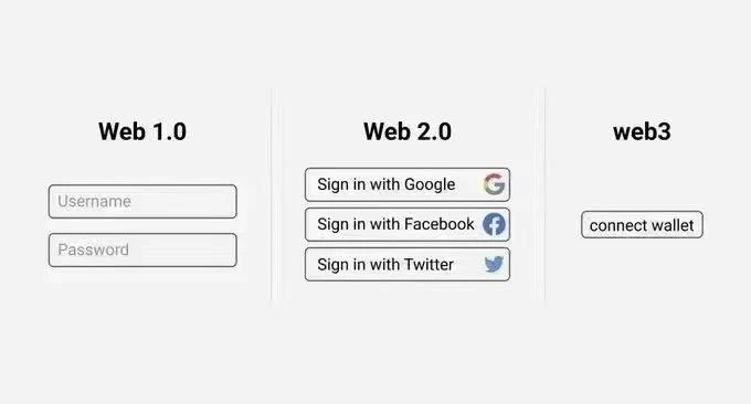 Web 3.0核心组件：身份管理会是下一个千亿市场吗？（一）