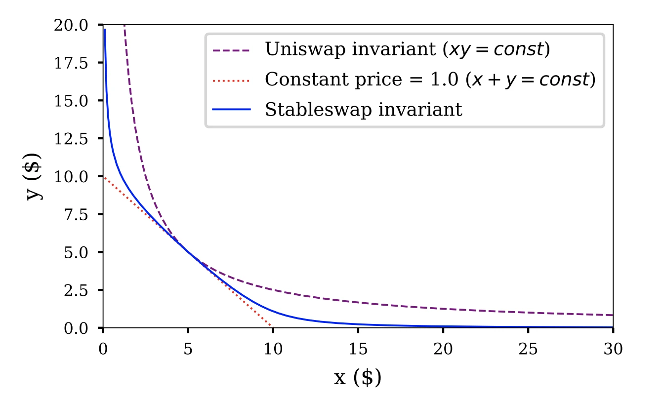 浅谈Curve：最强大的稳定币兑换协议