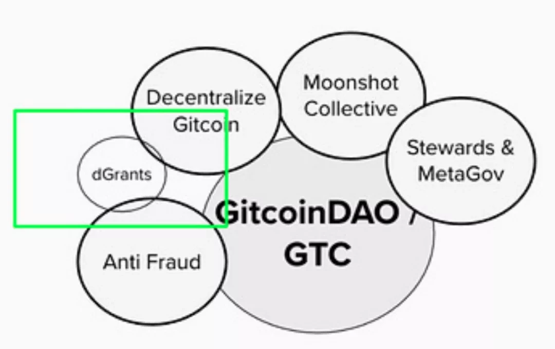 Gitcoin CEO详解为何GitcoinDAO会成为加密世界的王国