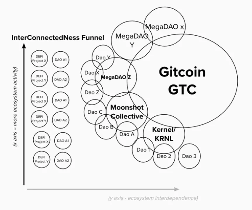 Gitcoin CEO详解为何GitcoinDAO会成为加密世界的王国