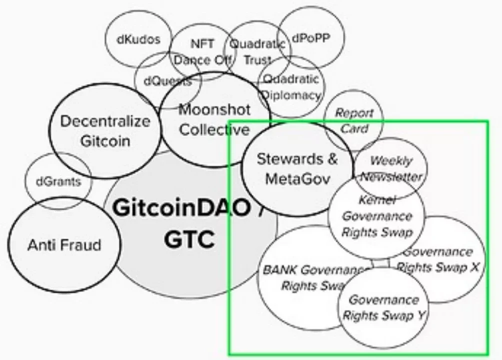 Gitcoin CEO详解为何GitcoinDAO会成为加密世界的王国