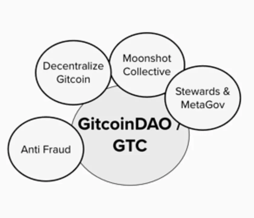 Gitcoin CEO详解为何GitcoinDAO会成为加密世界的王国
