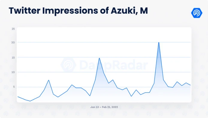 数据剖析Azuki：NFT的价值逻辑是这样