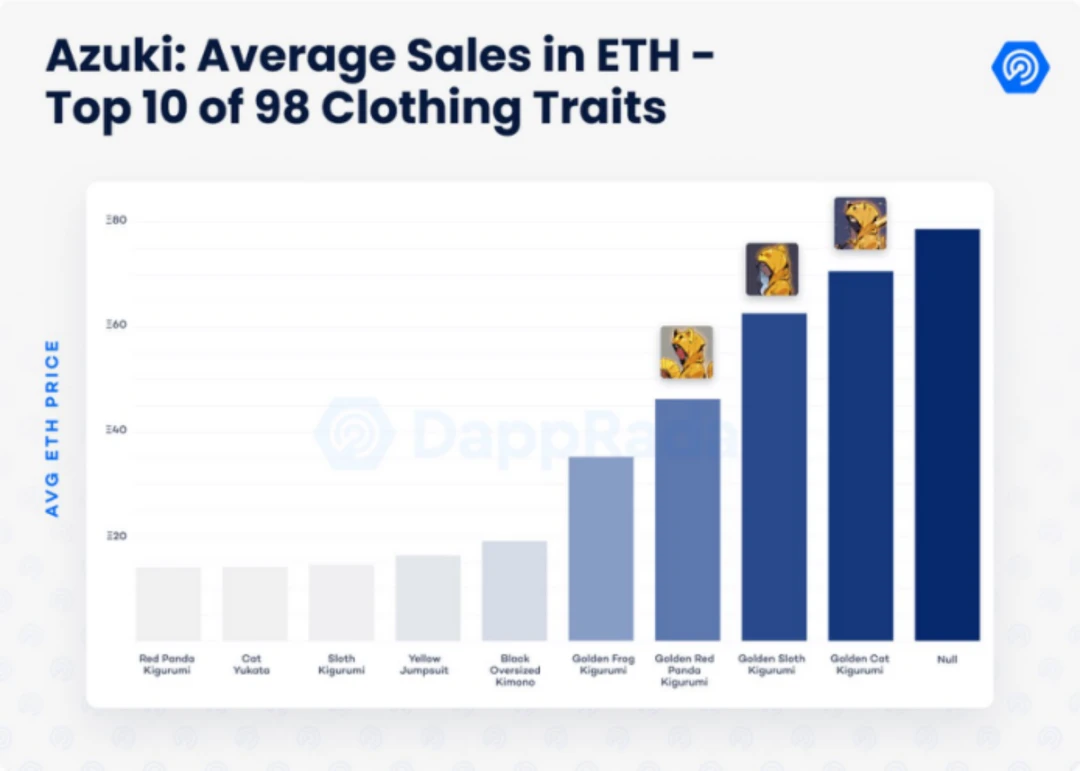 数据剖析Azuki：NFT的价值逻辑是这样