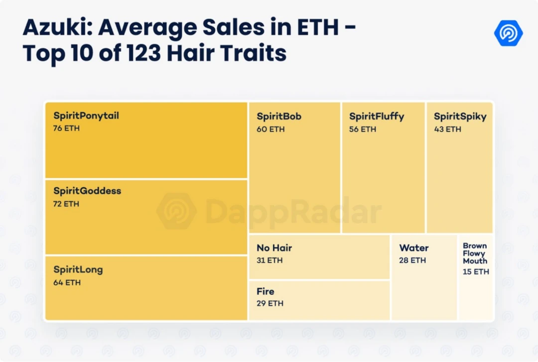 数据剖析Azuki：NFT的价值逻辑是这样