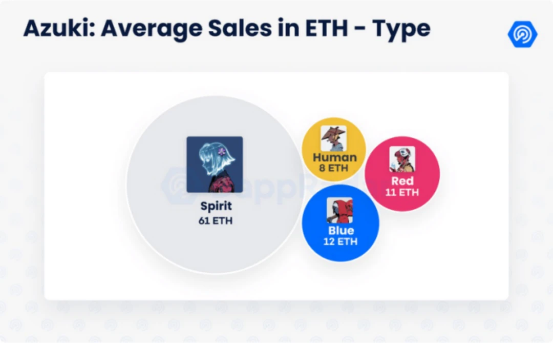 数据剖析Azuki：NFT的价值逻辑是这样