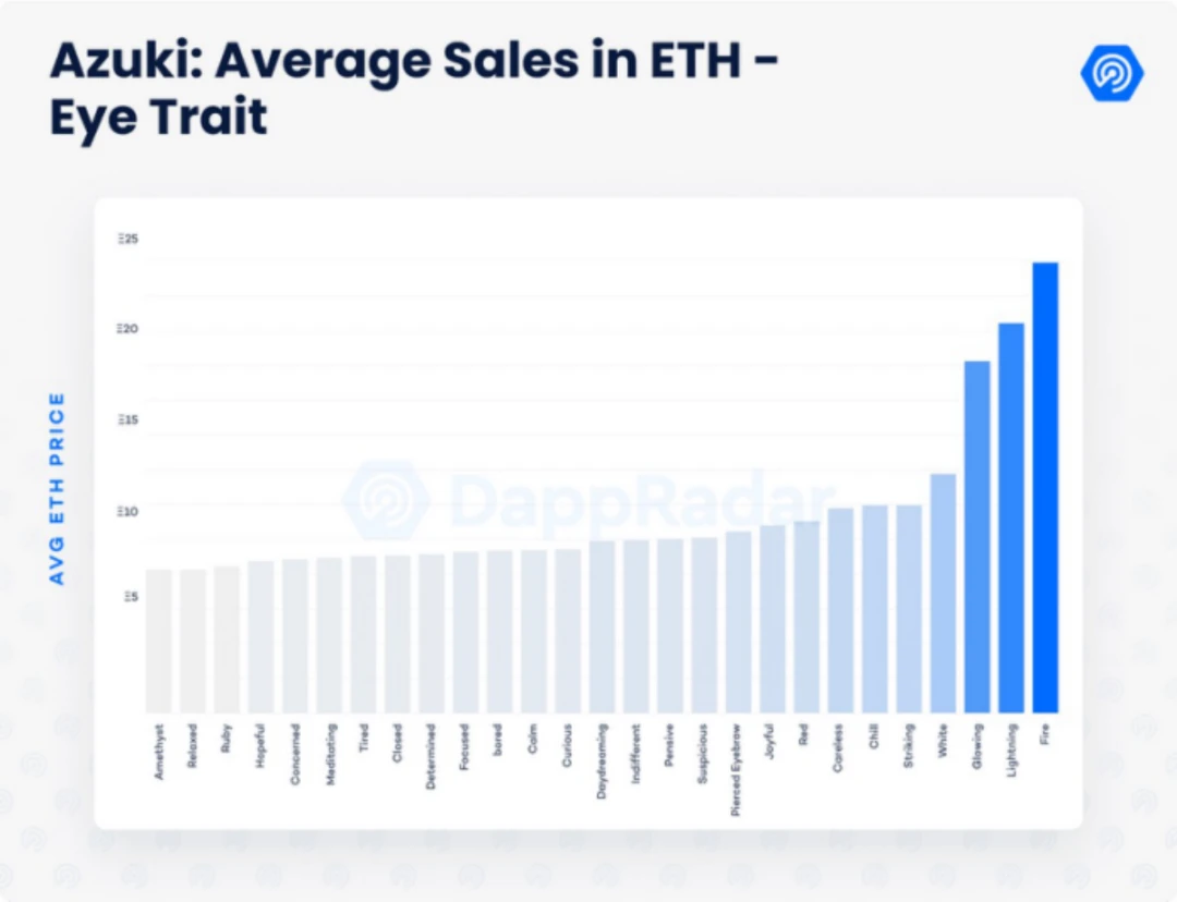 数据剖析Azuki：NFT的价值逻辑是这样