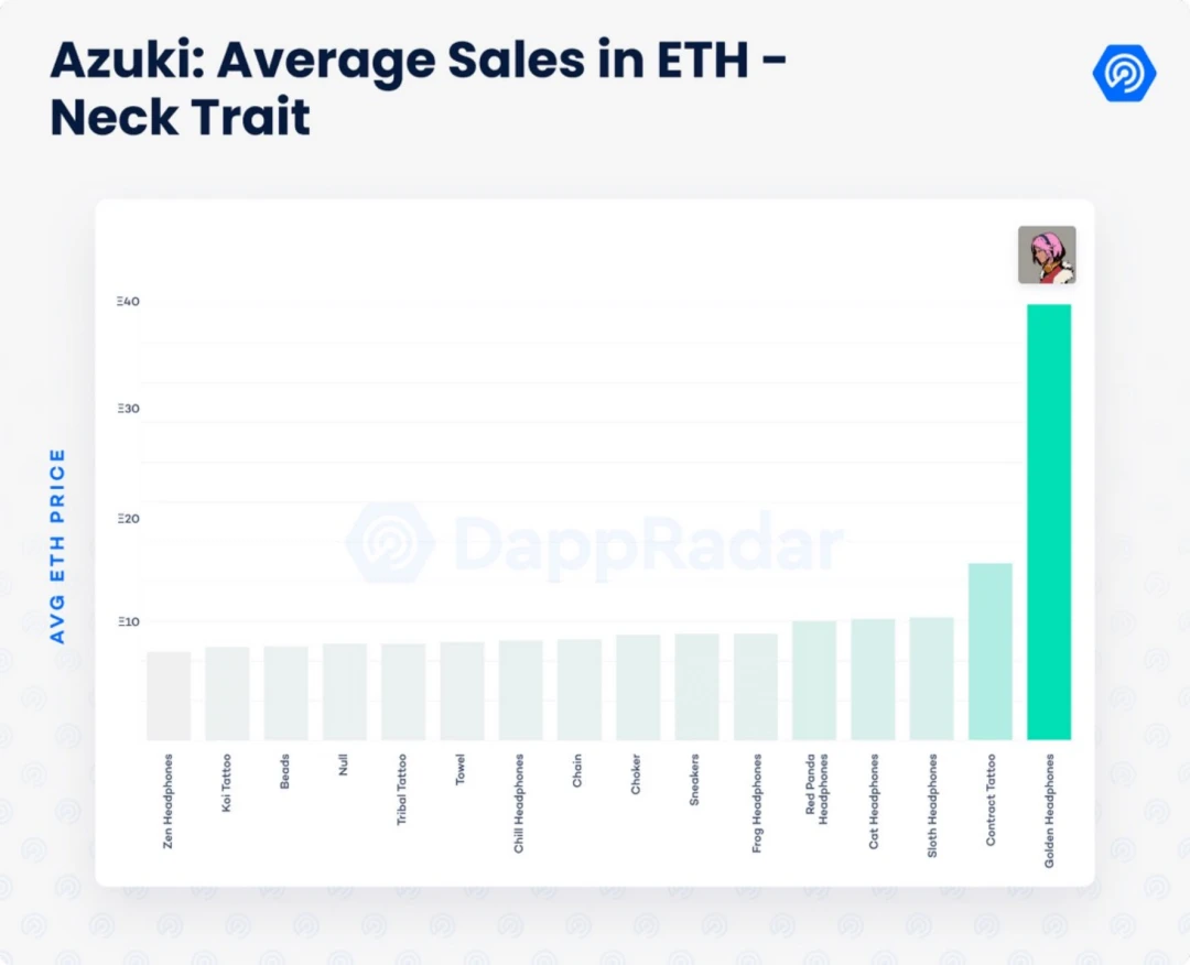 数据剖析Azuki：NFT的价值逻辑是这样