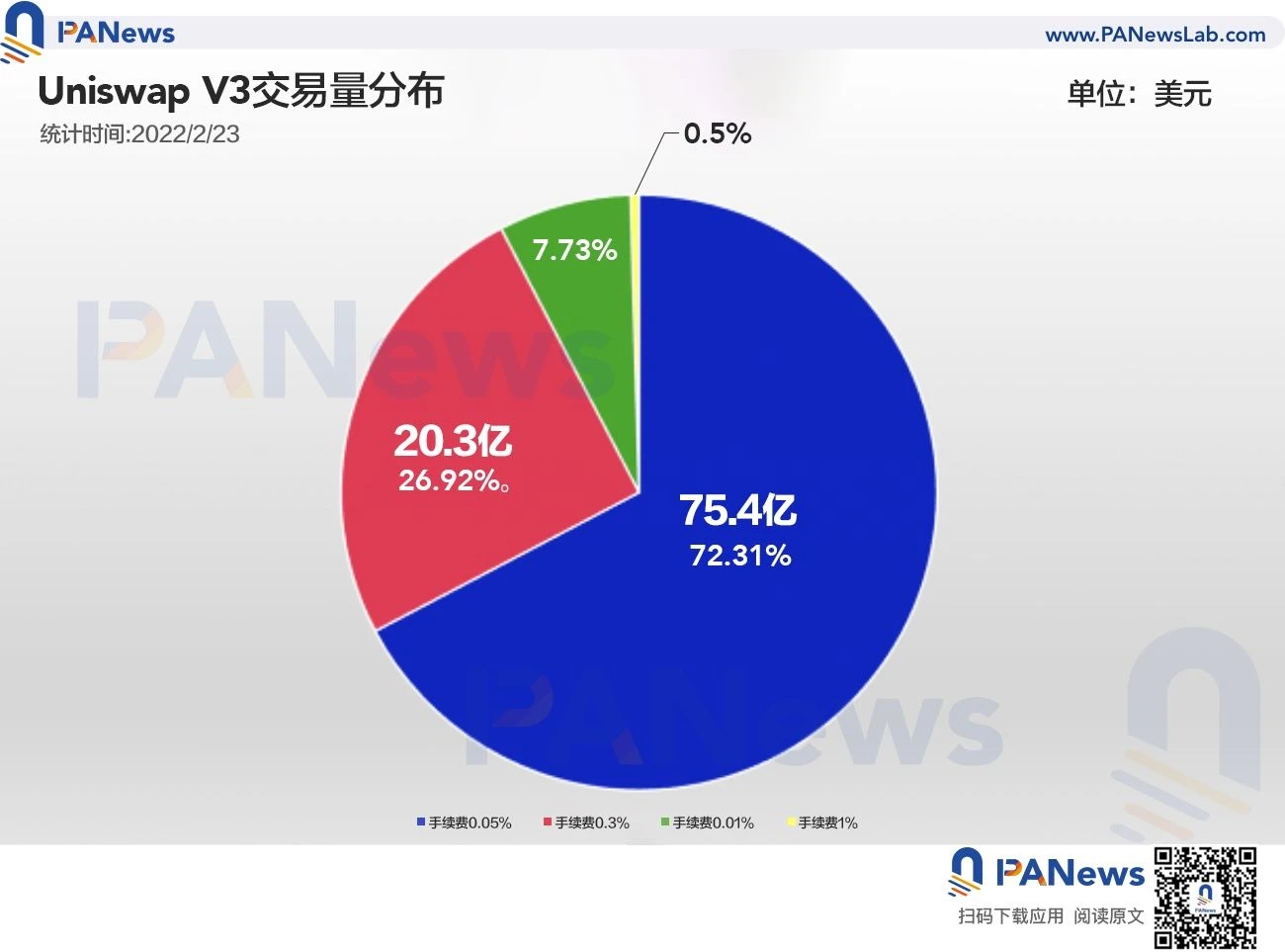 全方位解读Uniswap V3现状：多链发展能否夺回DEX失地？