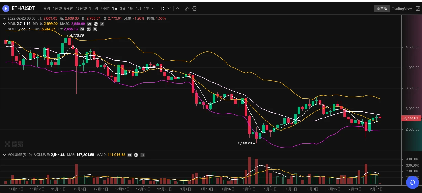 ETH周报 | 以太坊信标链网络总质押量突破1000万枚ETH；FlexPool禁止俄罗斯IP进行ETH挖矿（2.21～2.27）