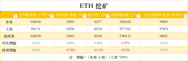 ETH周报 | 以太坊信标链网络总质押量突破1000万枚ETH；FlexPool禁止俄罗斯IP进行ETH挖矿（2.21～2.27）