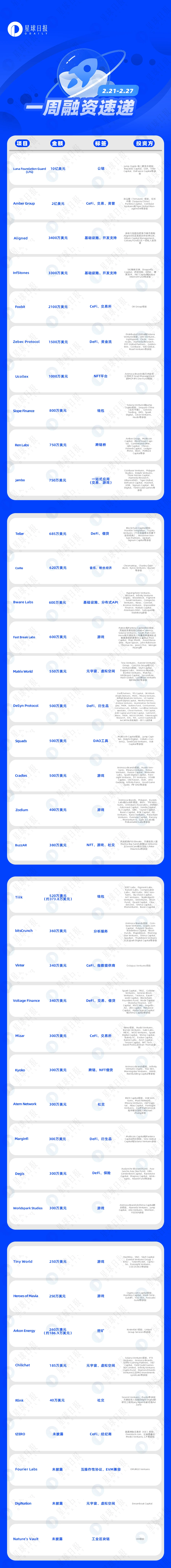 一周融资速递 | 39家项目获投，已披露融资总额约14.3亿美元（2.21-2.27）