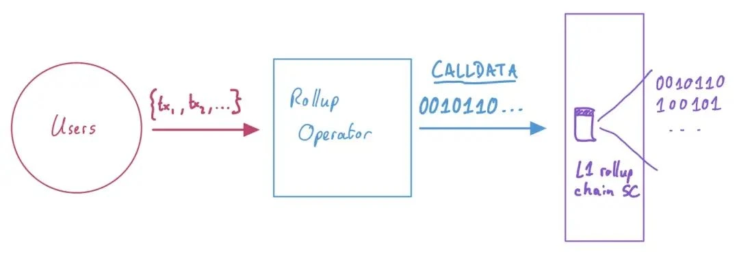 从第一原理出发，探索Rollup经济学