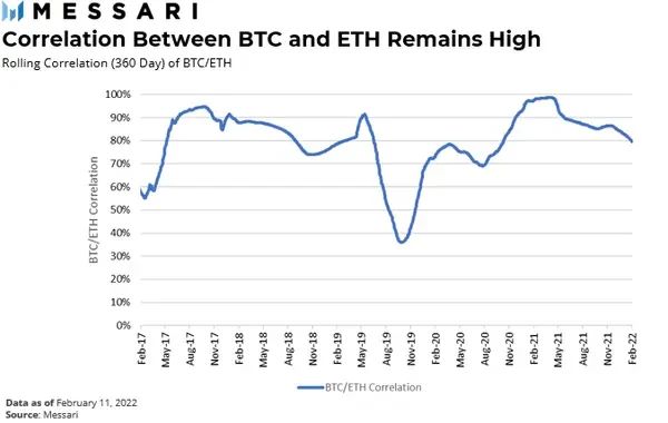 Messari：当前市场下比特币和以太坊是风险资产吗？