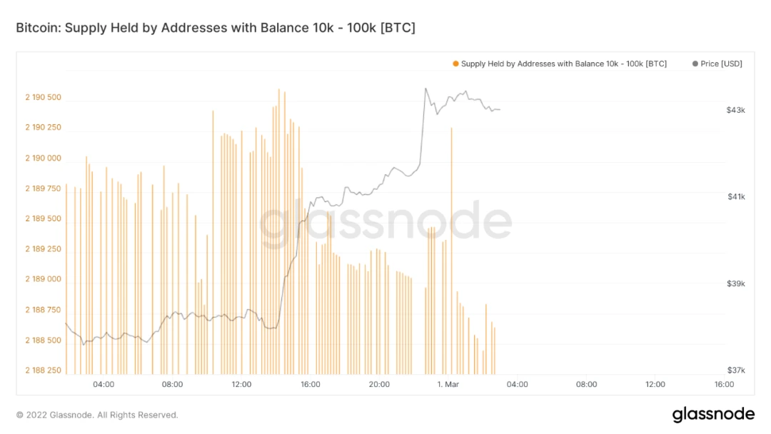 数据洞察：市场开启暴力反弹，是谁买走了你的BTC？