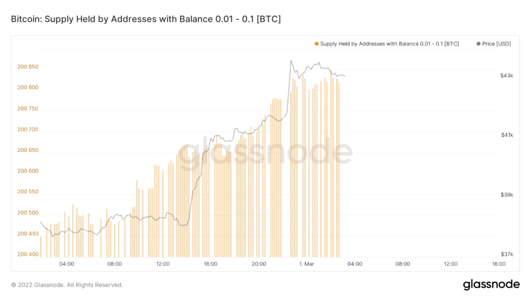 数据洞察：市场开启暴力反弹，是谁买走了你的BTC？