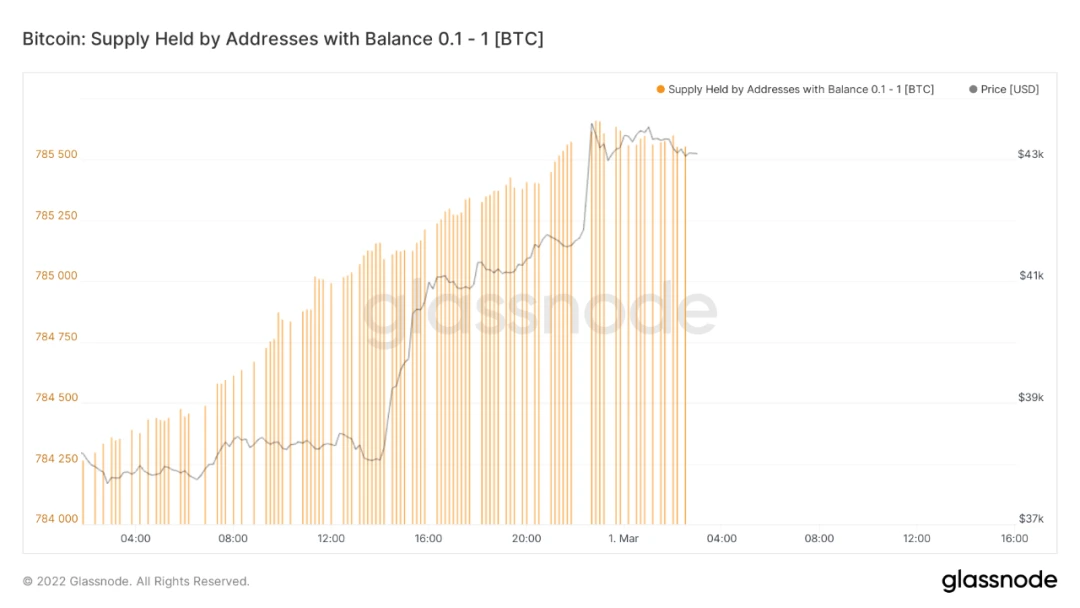 数据洞察：市场开启暴力反弹，是谁买走了你的BTC？
