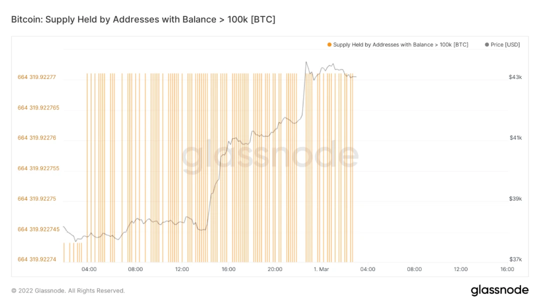 数据洞察：市场开启暴力反弹，是谁买走了你的BTC？