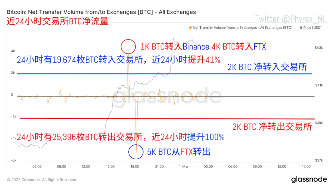 数据洞察：市场开启暴力反弹，是谁买走了你的BTC？