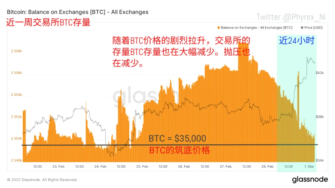 数据洞察：市场开启暴力反弹，是谁买走了你的BTC？