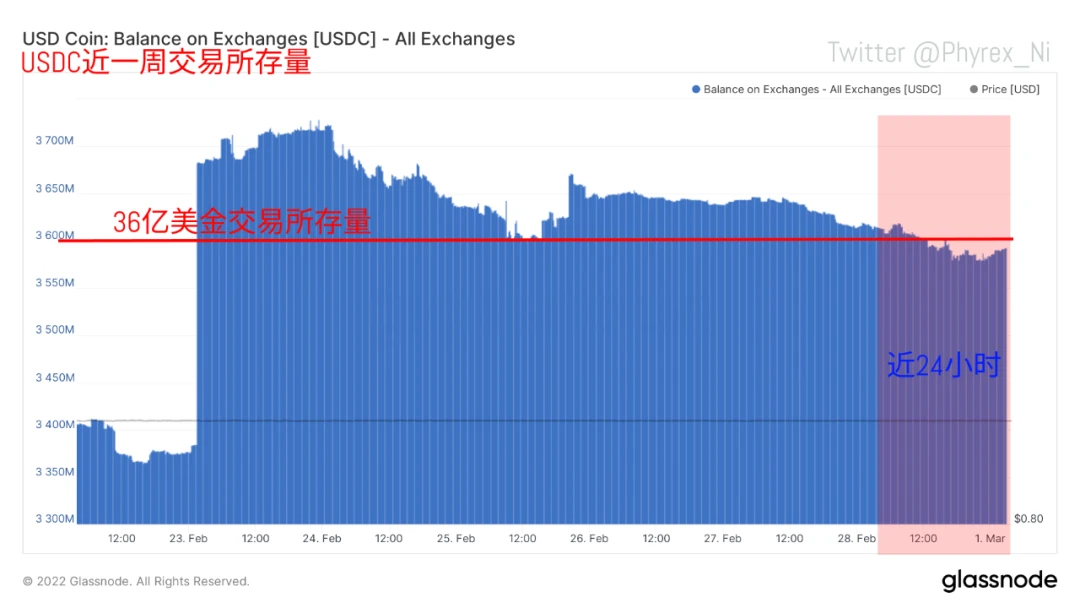 数据洞察：市场开启暴力反弹，是谁买走了你的BTC？