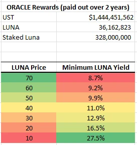 一文盘点五种LUNA衍生品，哪种质押收益最高？