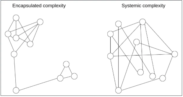 Vitalik：如何权衡协议设计中的「封装复杂性」和「系统复杂性」？