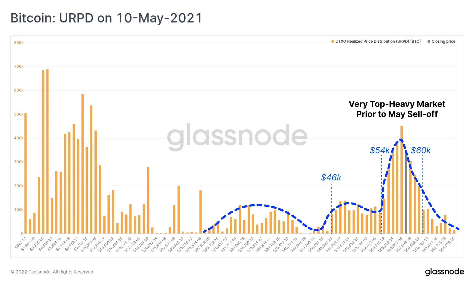 Glassnode：顶级买家几乎「投降」，比特币HODLer主导市场