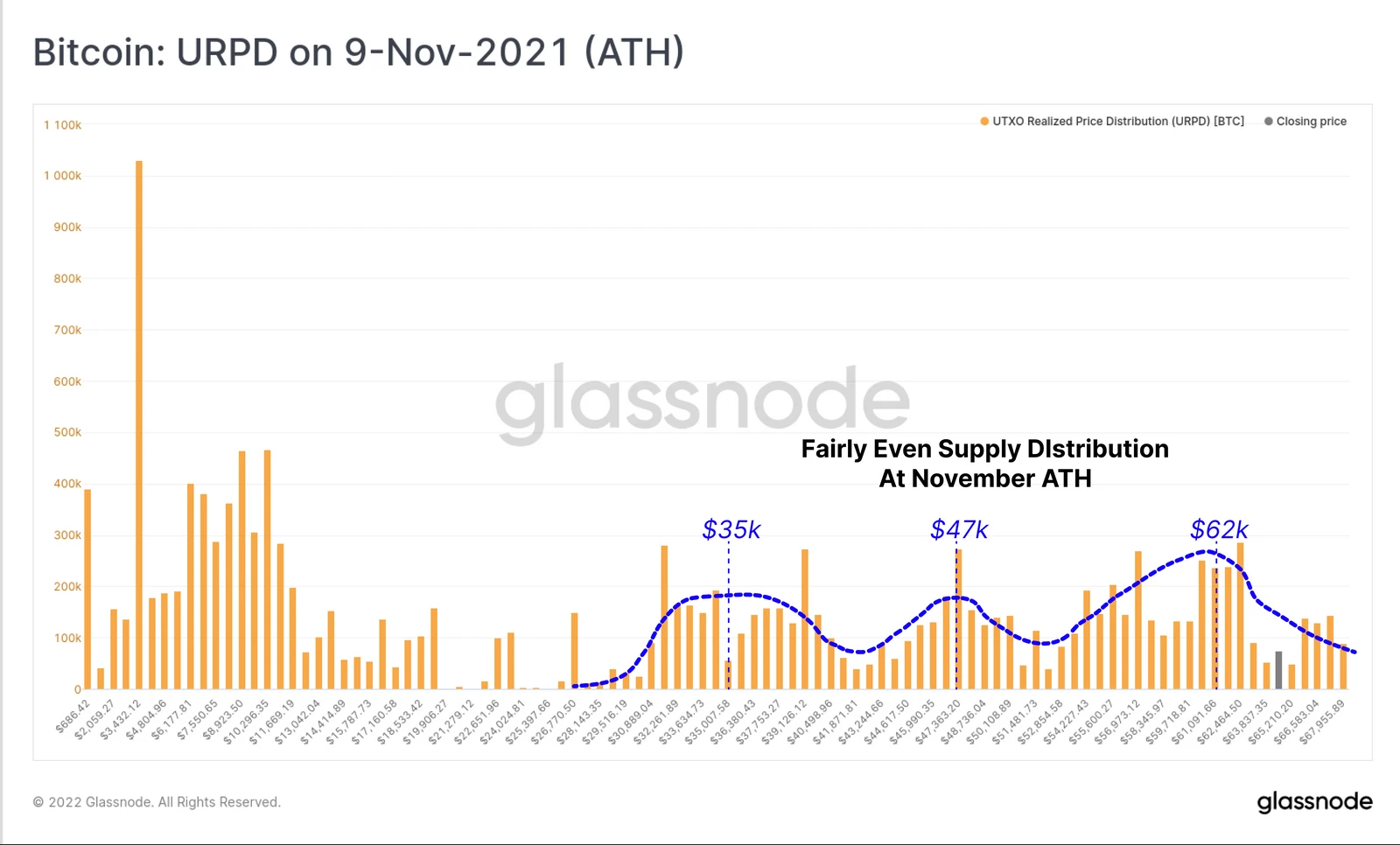 Glassnode：顶级买家几乎「投降」，比特币HODLer主导市场