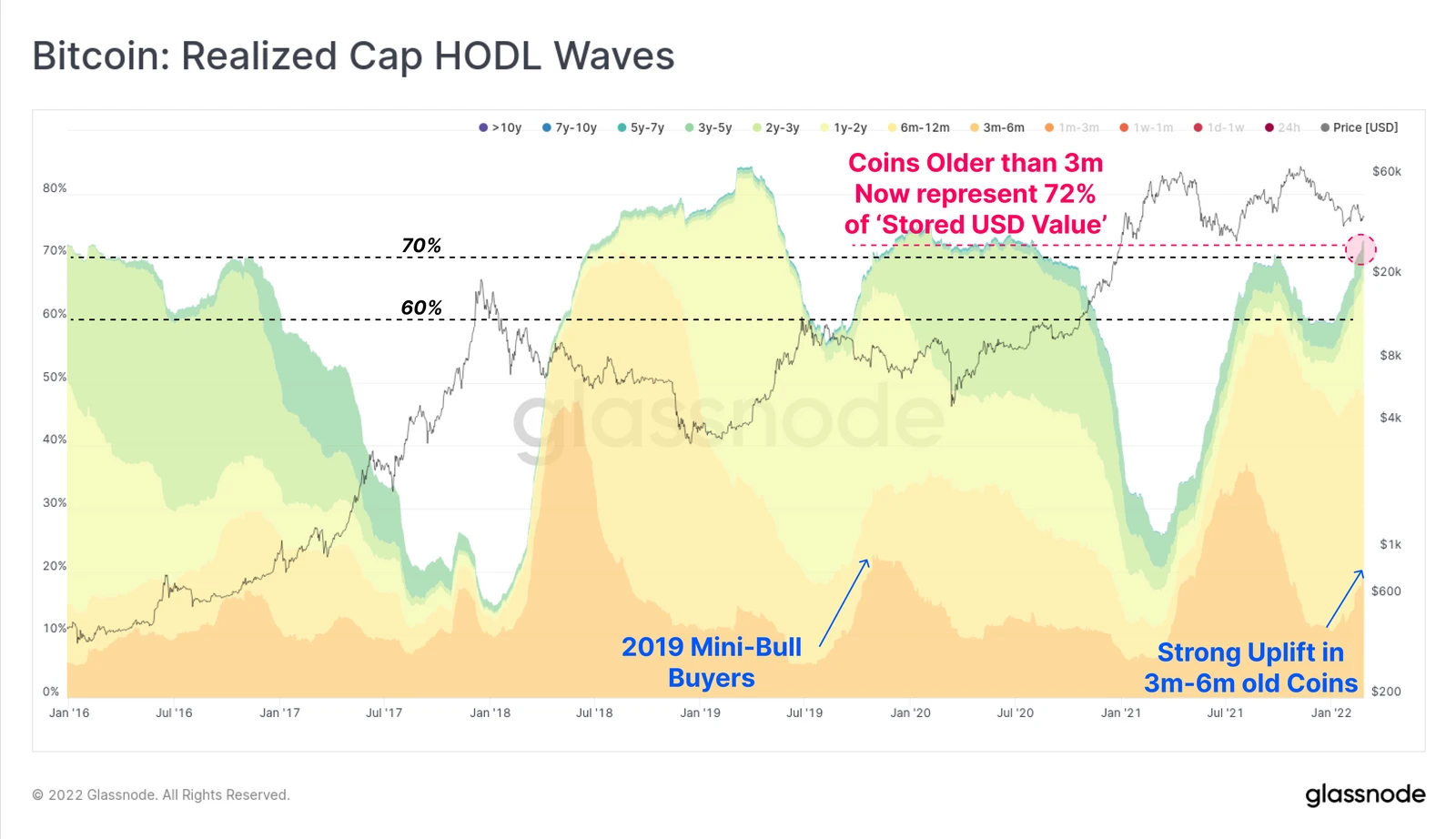 Glassnode：顶级买家几乎「投降」，比特币HODLer主导市场