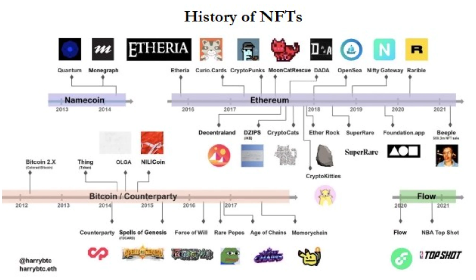 How to NFT 1：非同质化代币的环境